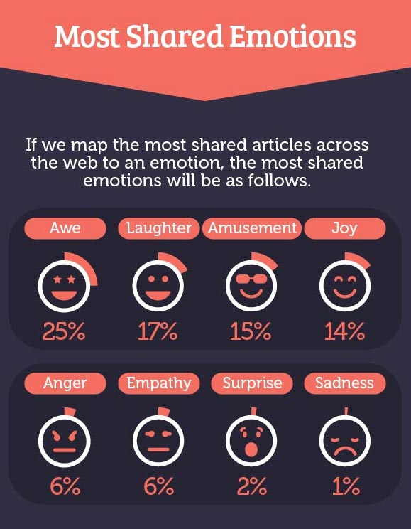 The power of sharing positive content